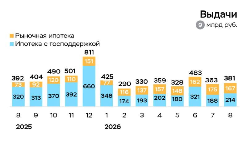Ипотека в августе: рост за счет господдержки и слабая динамика рыночных программ