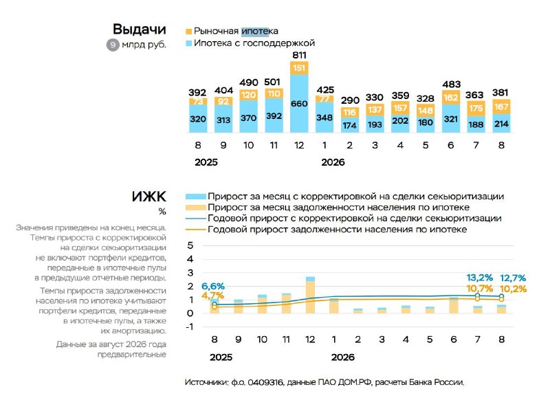 Задолженность россиян по ипотеке в августе выросла на 0,5%