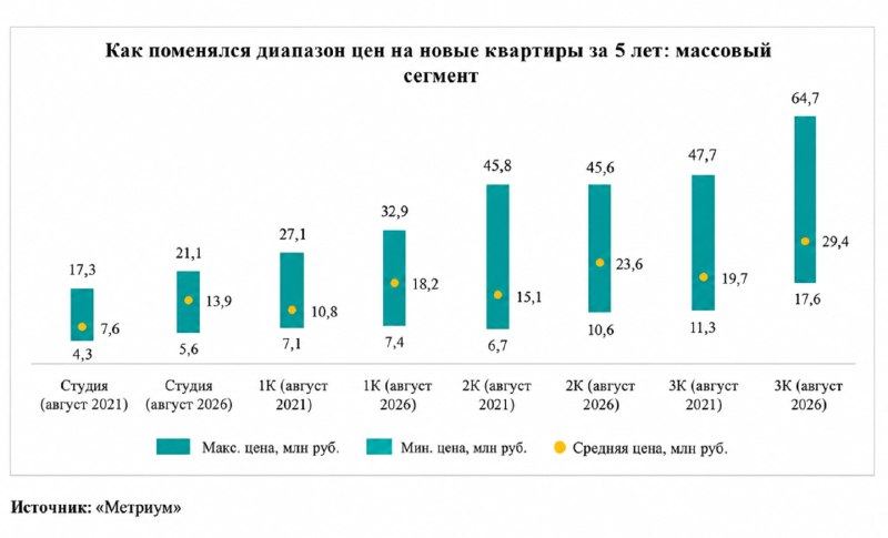 Как за 5 лет выросли цены на массовые новостройки Москвы