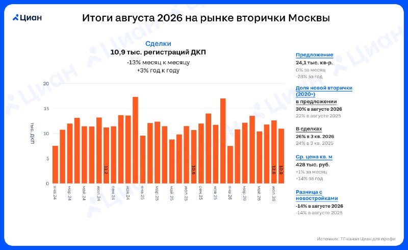 Спрос на вторичное жилье в Москве: спад к июлю и рост к прошлому году