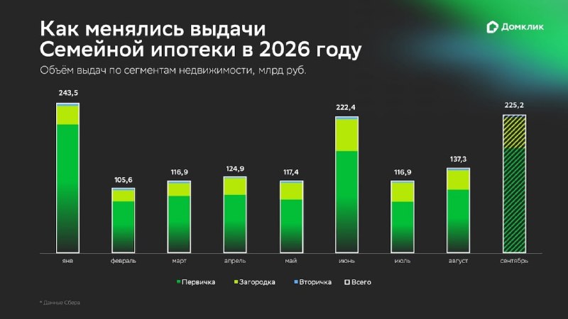 Спрос на семейную ипотеку в 2026 году: ускорение перед возможными изменениями
