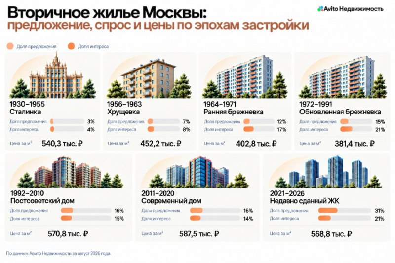 Какие новостройки и типы домов формируют спрос на вторичном рынке Москвы