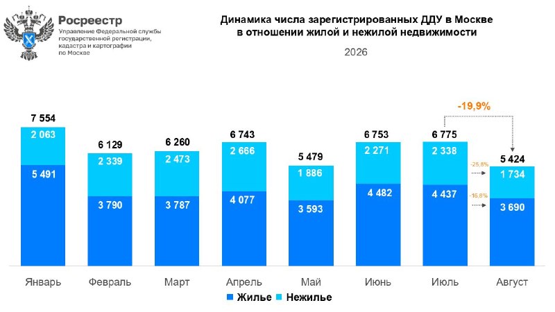 Спрос на новостройки Москвы падает: минимум сделок в августе