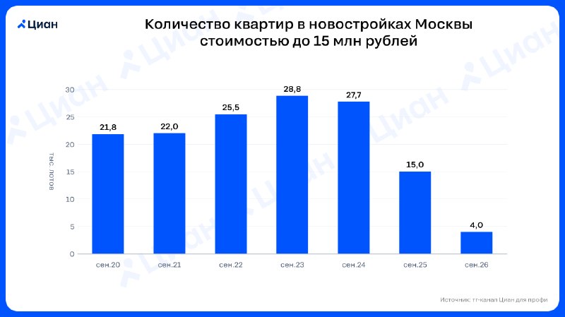 Лишь 10% новостроек Москвы попадают под семейную ипотеку