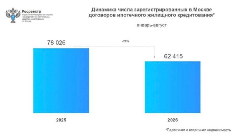 Спрос на ипотеку в Москве падает: сделки снижаются второй год подряд