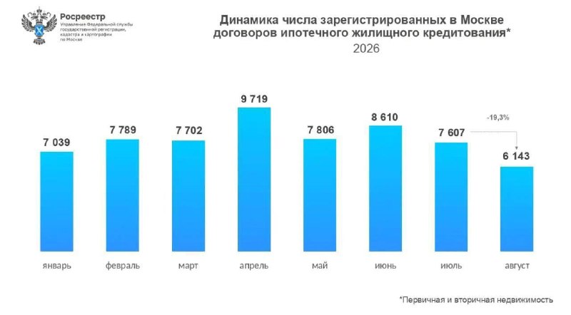 Спрос на ипотеку в Москве падает: сделки снижаются второй год подряд