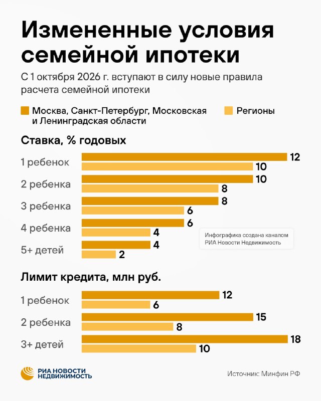 Продажи новостроек по семейной ипотеке могут резко снизиться после новых условий