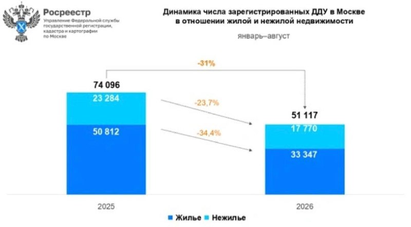 Первичный рынок Москвы теряет спрос: падение сделок в августе