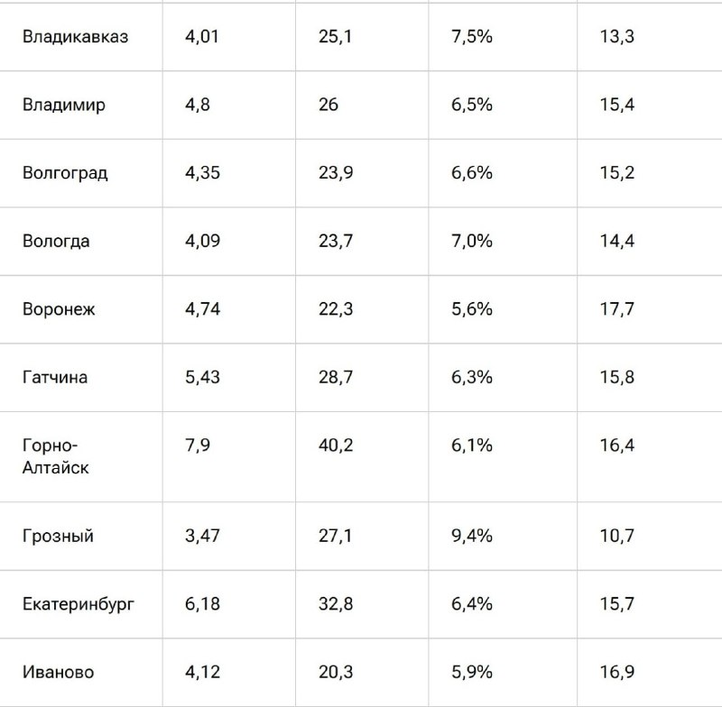 Где самая высокая доходность аренды «однушки» в России