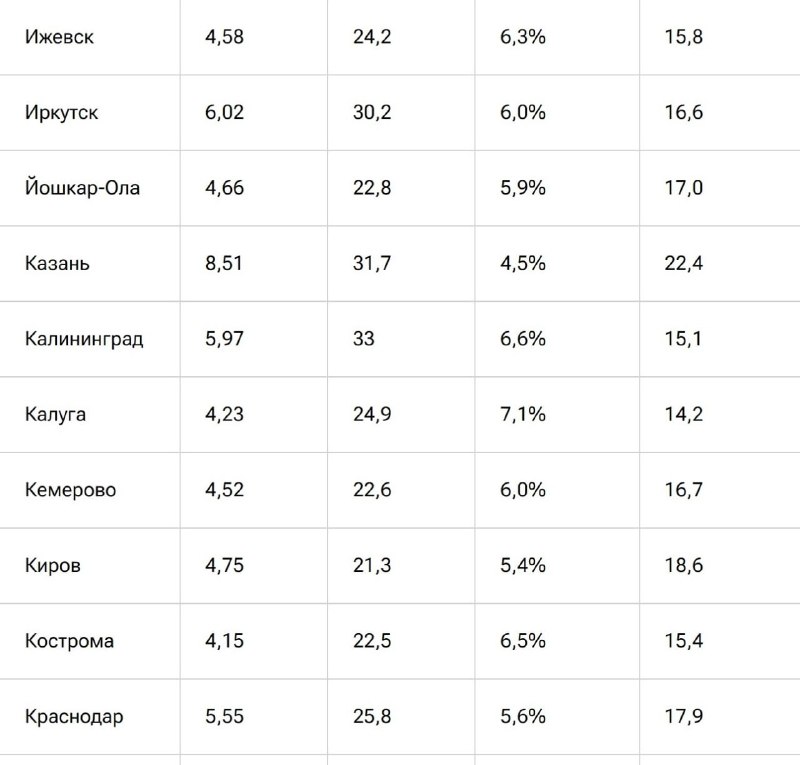 Где самая высокая доходность аренды «однушки» в России