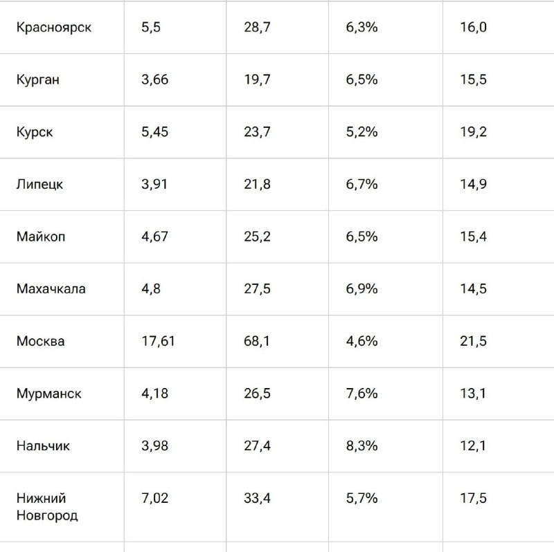 Где самая высокая доходность аренды «однушки» в России