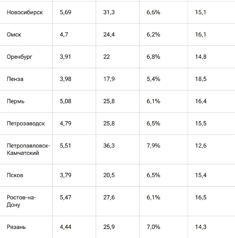 Где самая высокая доходность аренды «однушки» в России