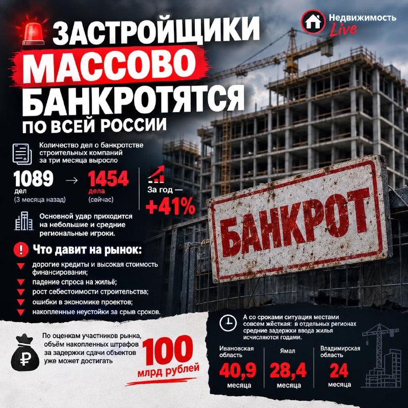 Банкротства застройщиков растут: причины и масштабы задержек сдачи жилья