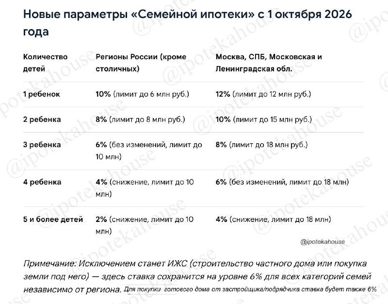 Циан: с 1 октября семейная ипотека станет менее доступной для большинства