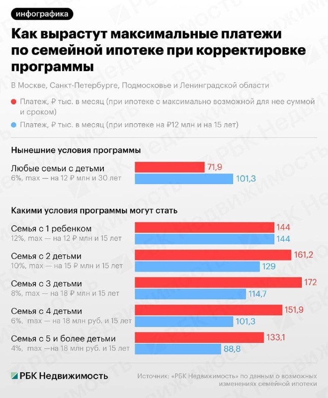 Новая семейная ипотека: максимальные платежи для семей с разным числом детей