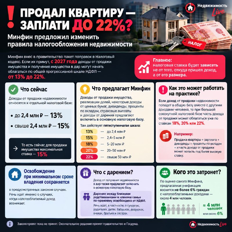 Минфин предложил повысить НДФЛ при продаже и дарении недвижимости до 22%