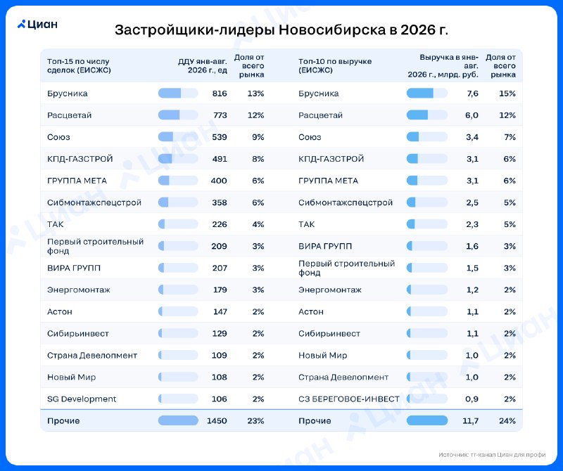 Монополизация рынка новостроек Новосибирска усилилась