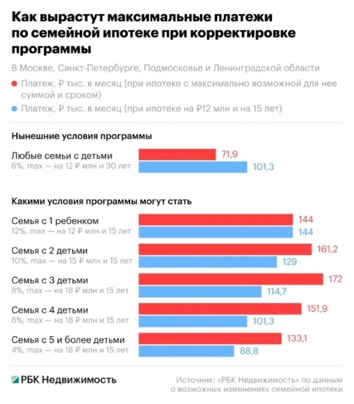 С 1 октября семейная ипотека в столице: ставки ниже, лимиты выше, срок — вдвое меньше