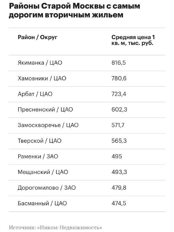 Якиманка девятый месяц подряд лидирует по цене вторичного жилья в Москве