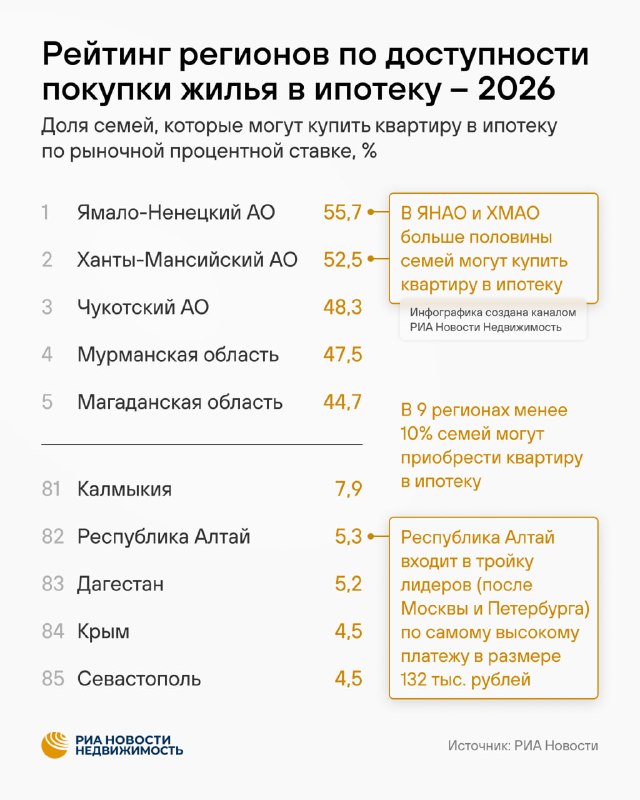 Какие регионы России имеют самую доступную ипотеку: рейтинг 2026