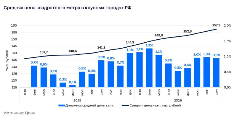 Итоги 3 квартала на вторичном рынке: спрос растет, предложение сокращается, цены ускоряют подъем