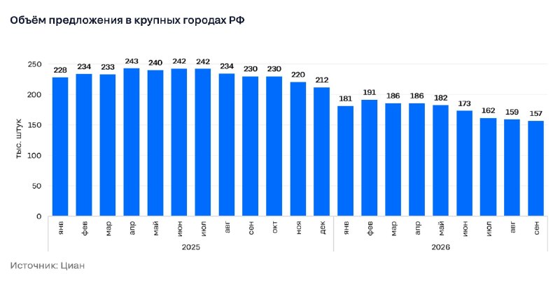 Итоги 3 квартала на вторичном рынке: спрос растет, предложение сокращается, цены ускоряют подъем