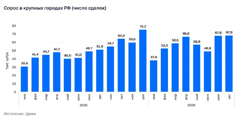 Итоги 3 квартала на вторичном рынке: спрос растет, предложение сокращается, цены ускоряют подъем