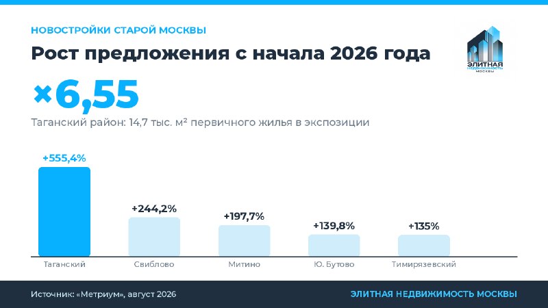 Таганка увеличила предложение новостроек в 6,55 раза с начала 2026 года