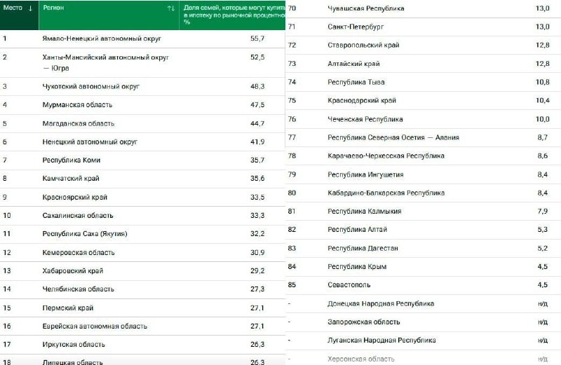 Доступность рыночной ипотеки в России: кто в лидерах и аутсайдерах