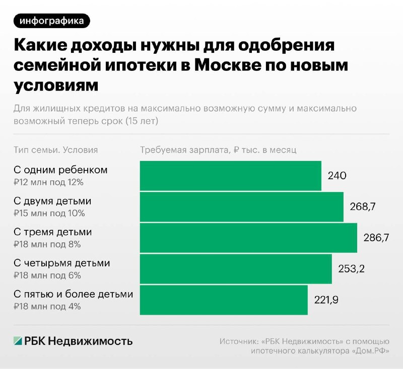 Семейная ипотека в Москве: условия ставки 6% и требования к взносу