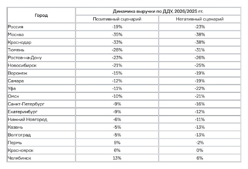 Выручка российских девелоперов в 2026 году может снизиться на 19–23%