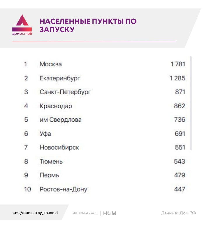 Поселок имени Свердлова в Ленобласти обогнал города-миллионники по запуску жилья