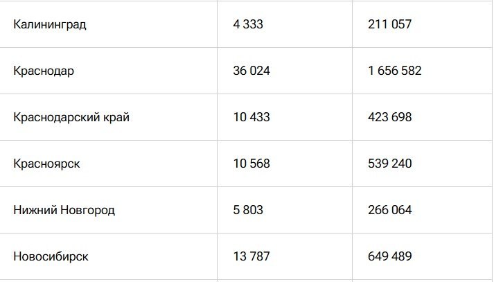 Подмосковье лидирует по числу квартир для обновленной семейной ипотеки