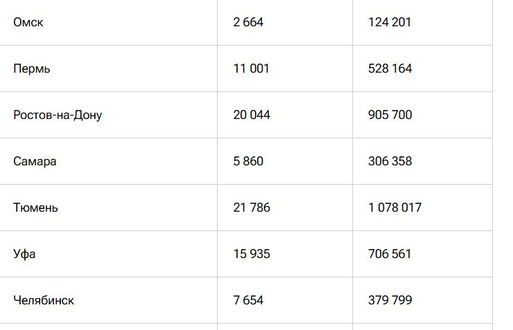 Подмосковье лидирует по числу квартир для обновленной семейной ипотеки