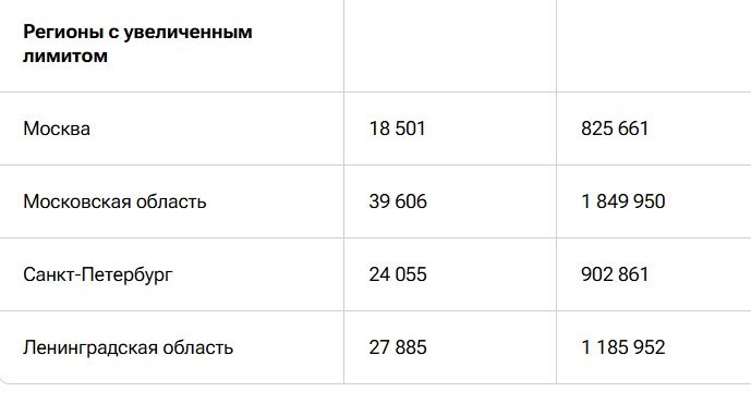 Подмосковье лидирует по числу квартир для обновленной семейной ипотеки