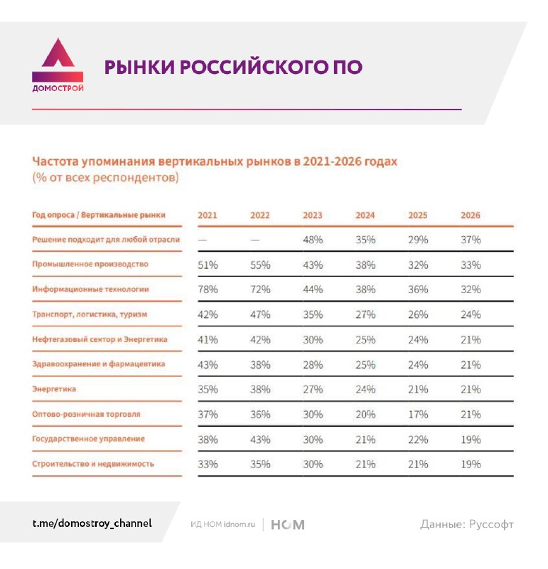 Стройка теряет интерес разработчиков российского ПО