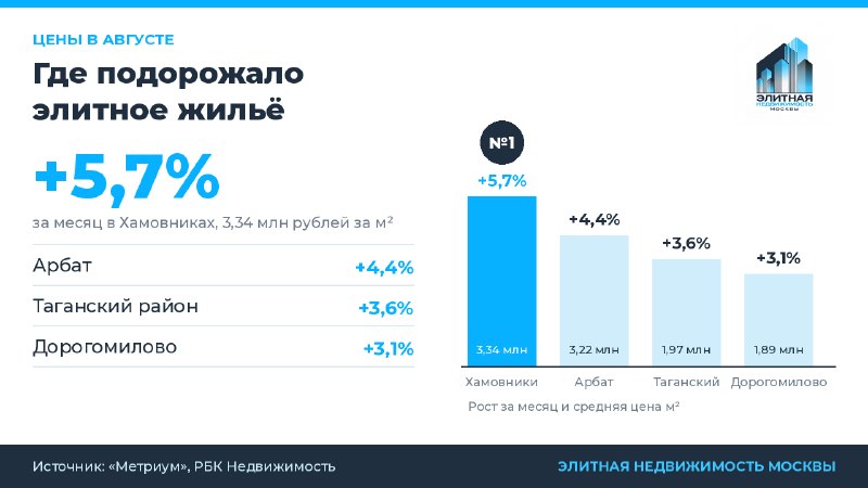 Хамовники лидируют по росту цен на элитное жильё в августе
