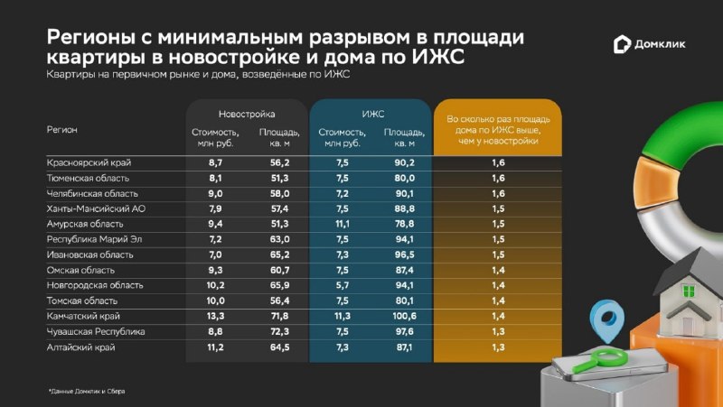 Как отличается площадь домов ИЖС и квартир в новостройках в России