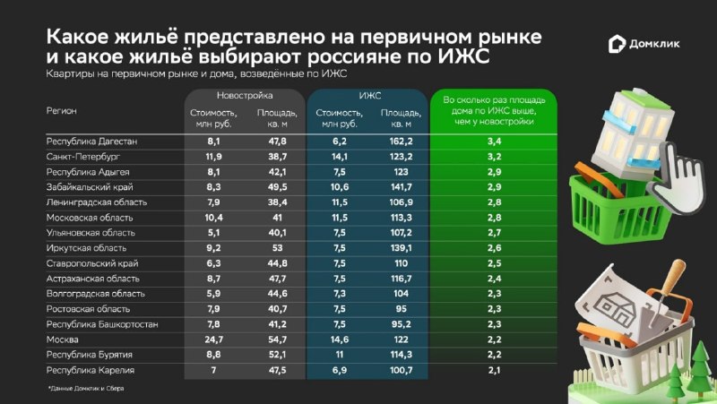 Как отличается площадь домов ИЖС и квартир в новостройках в России