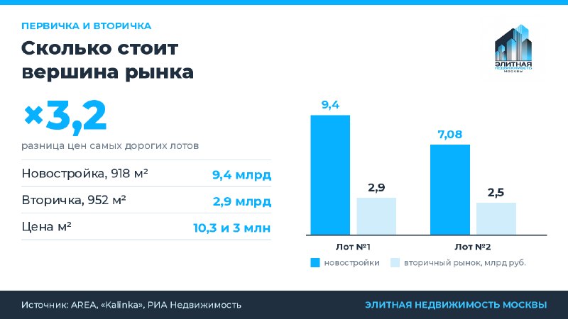 Пентхаусы в Москве: новостройки втрое дороже рекордов вторичного рынка