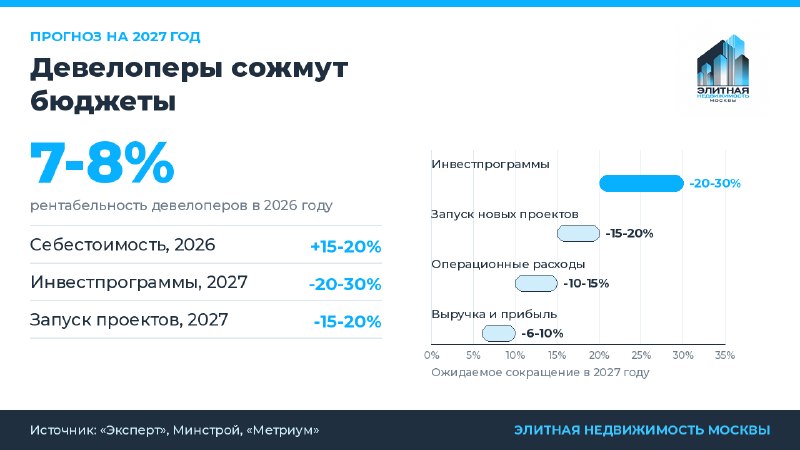 Как девелоперы будут сокращать расходы и поддерживать рентабельность