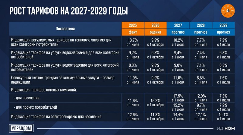 Тарифы ЖКХ: Минэкономразвития прогнозирует рост платежей с 2027 года