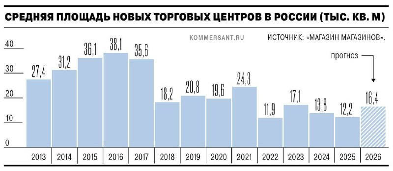 Застройщики уходят в торговлю: почему растут ТЦ рядом с новостройками