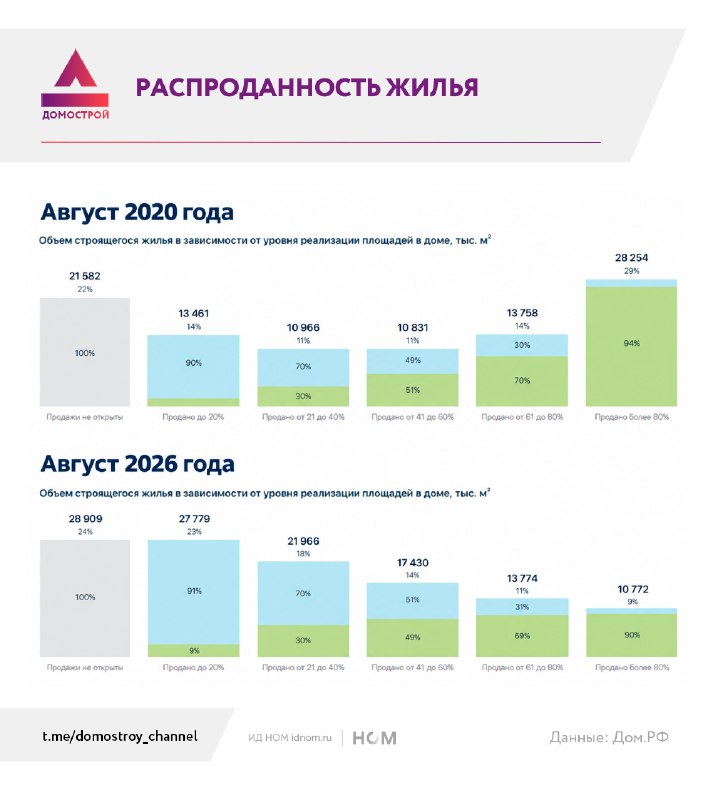 Почти половина стройки остается плохо распроданной: динамика по рынку
