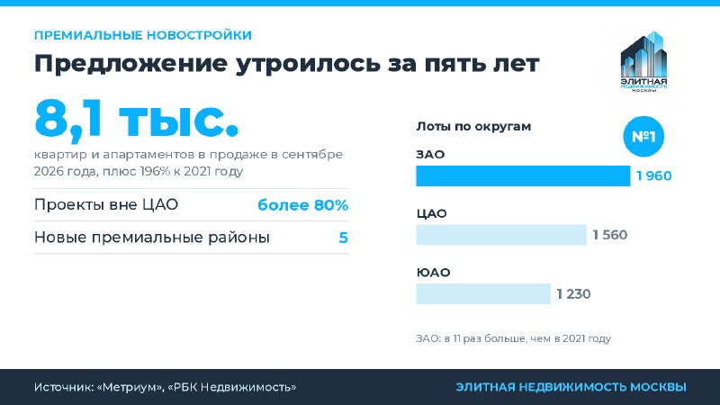 Премиум-новостройки Москвы вышли за Садовое кольцо: предложение выросло в 3 раза