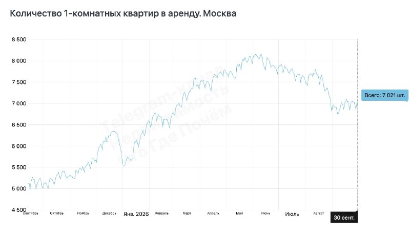 В Москве стало меньше дешевых арендных однушек: цены умеренно ниже