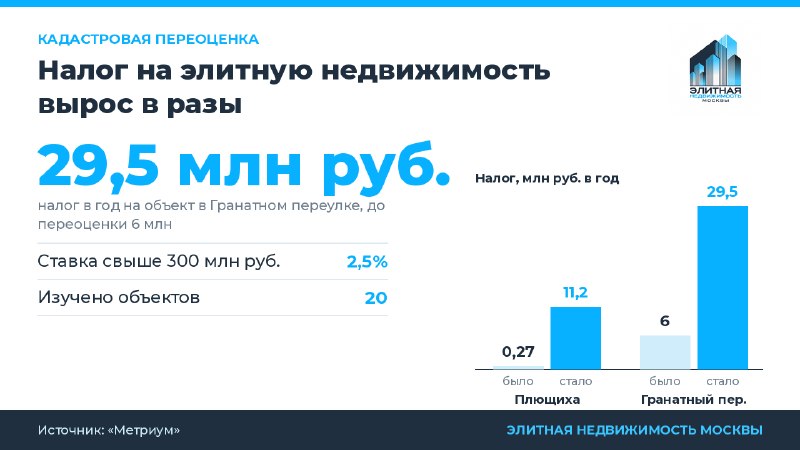 Как новая кадастровая оценка увеличила налоги на элитные квартиры Москвы