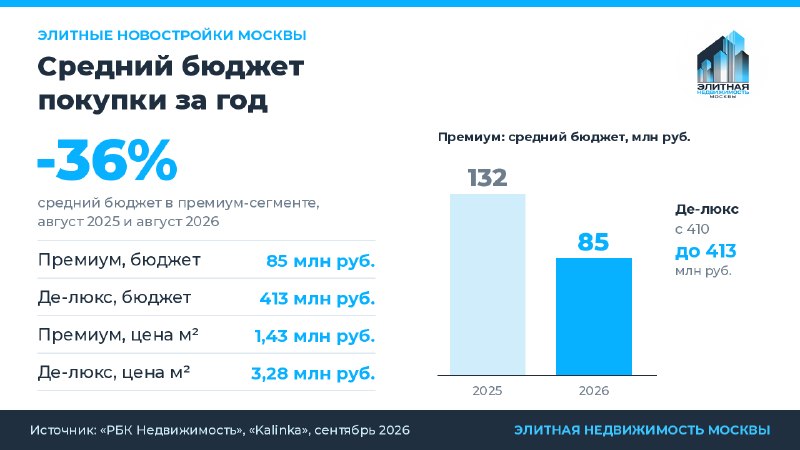 Средний чек в премиальных новостройках Москвы снижается, а цена метра растет