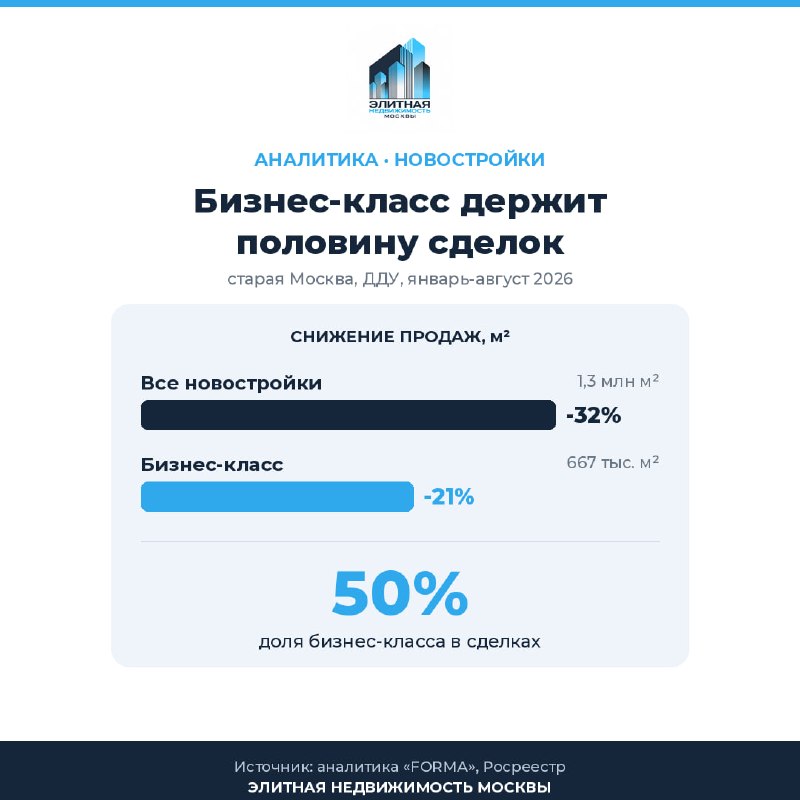 Продажи новостроек Москвы снизились: падение спроса в бизнес-классе меньше