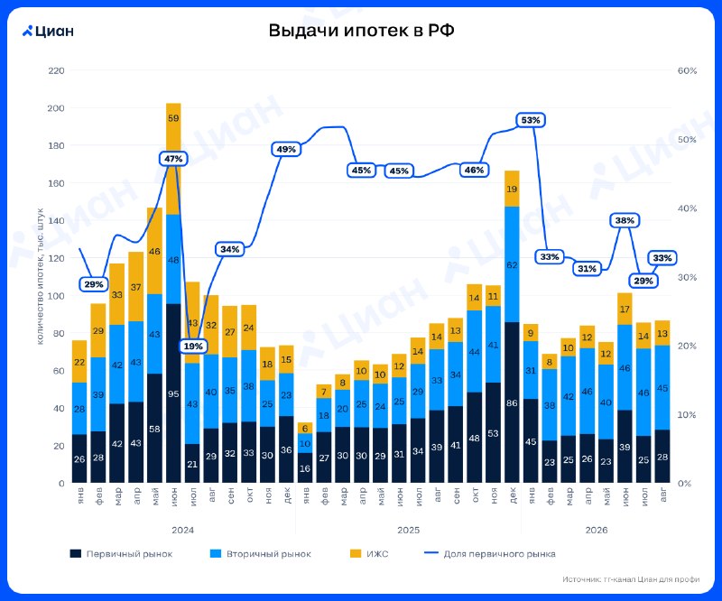 Спрос на ипотеку смещается к новостройкам перед изменениями семейной программы